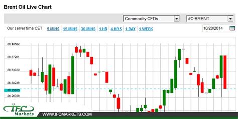 brent crude live price ifc.